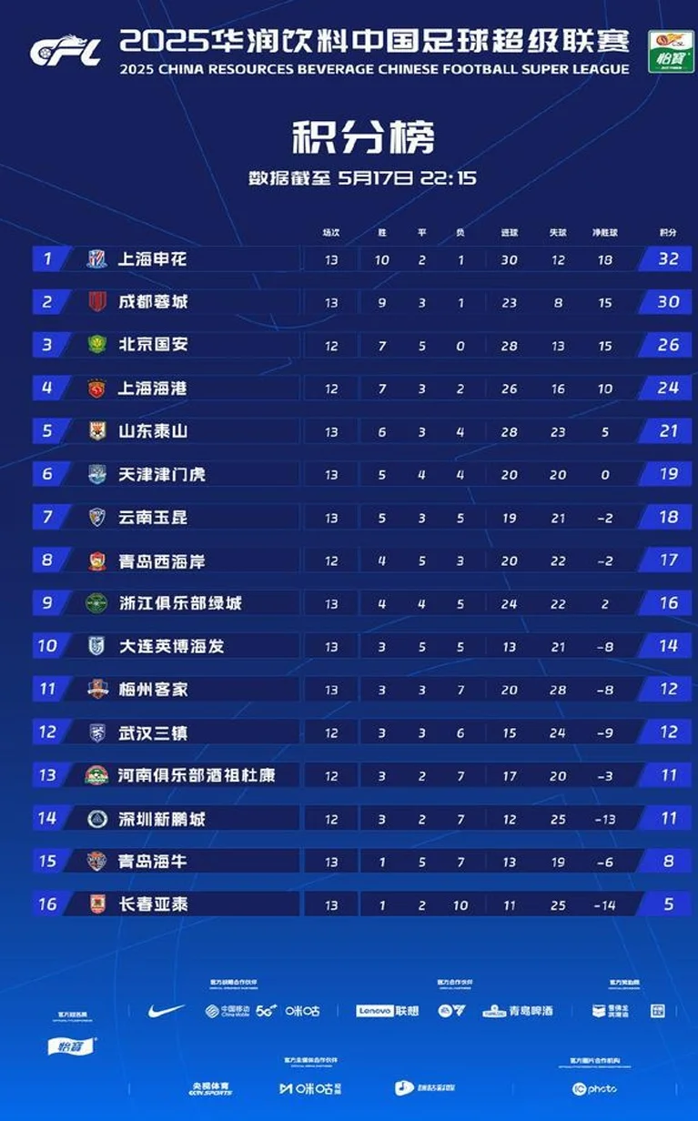 2025中超第一阶段总结：不再两极分化，既叫座也叫好相关图二
