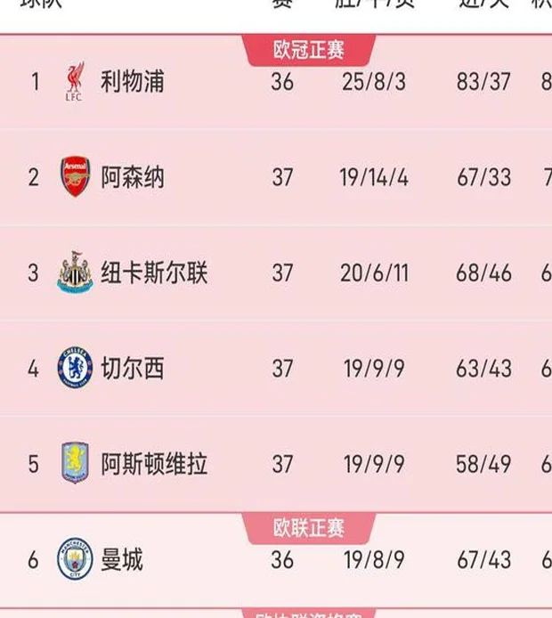 英超争五形势：5队争夺最后3张入场券，曼城手握主动权相关图二