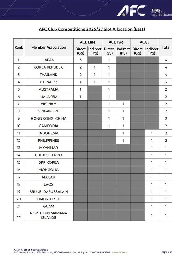 26-27赛季亚冠名额分配情况出炉，中国足协获“1+1+1”的名额相关图二