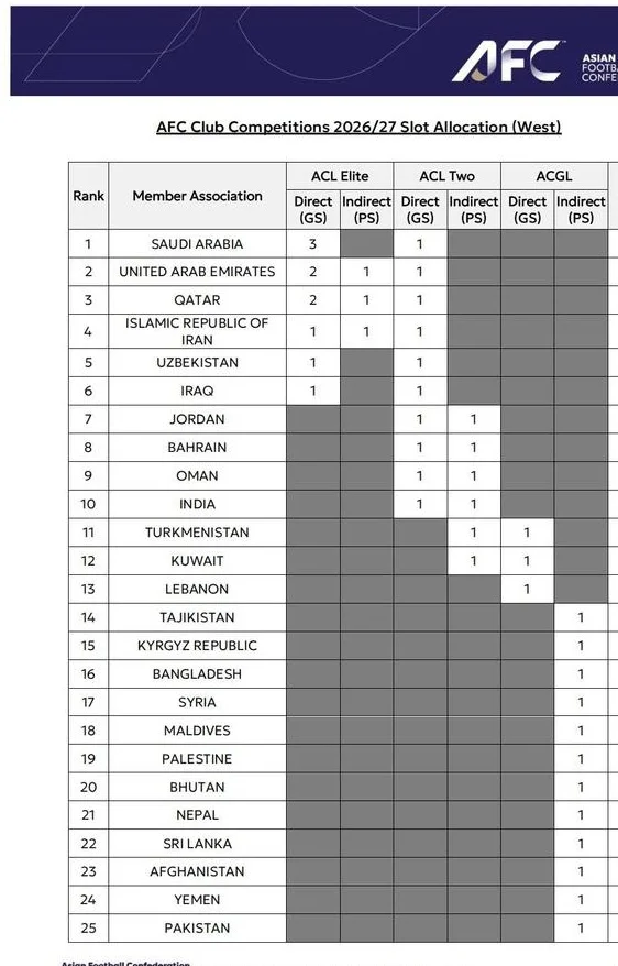 26-27赛季亚冠名额分配情况出炉，中国足协获“1+1+1”的名额相关图三