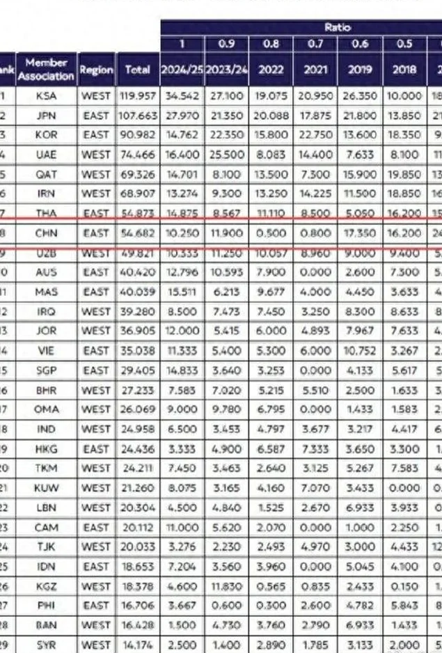 亚足联公布最新会员协会技术积分排名榜