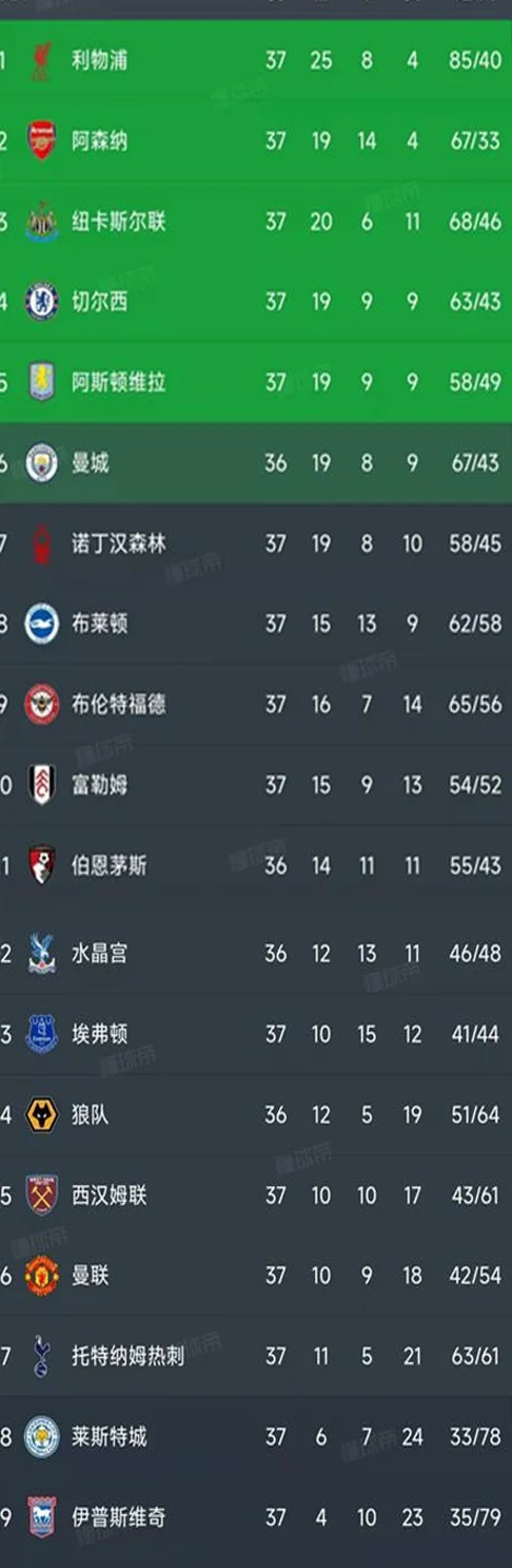 英超第37轮结束了8场比赛，最新积分榜如下！