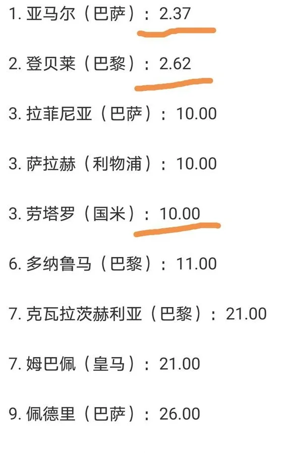 金球奖赔率变天！登贝莱从榜首滑落，17岁天才领跑，劳塔罗第3相关图二