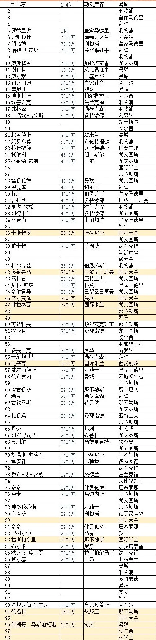 数据整理：到目前为止那些引人关注的豪门转会相关图五