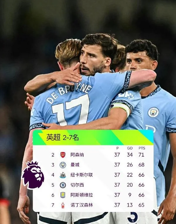 随着曼城3:1，英超最新积分榜+形势：5队抢3个欧冠名额，3队66分