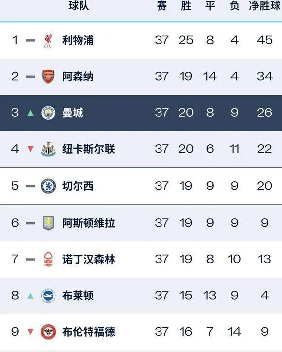 英超最新积分榜：曼城获胜进前三基本上岸 4队争五最后1轮决战相关图三