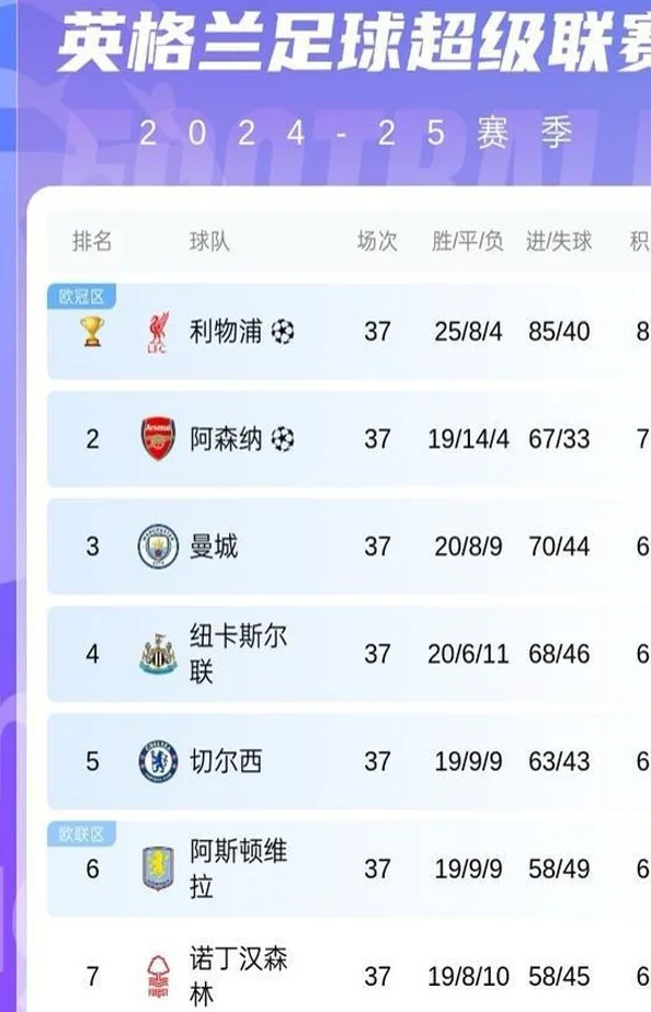 英超终极大戏！末轮争五5选3：曼城68分，4/5/6名均66分&第5vs第7相关图二