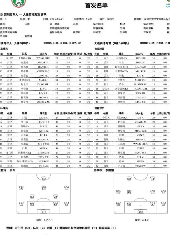 晋级16强！5将建功，大连英博大胜深圳青年人，青岛西海岸2-0延边