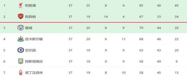 一场3-1！让曼城进前三：领先维拉2分，下轮战平进欧冠，争五5选3相关图五