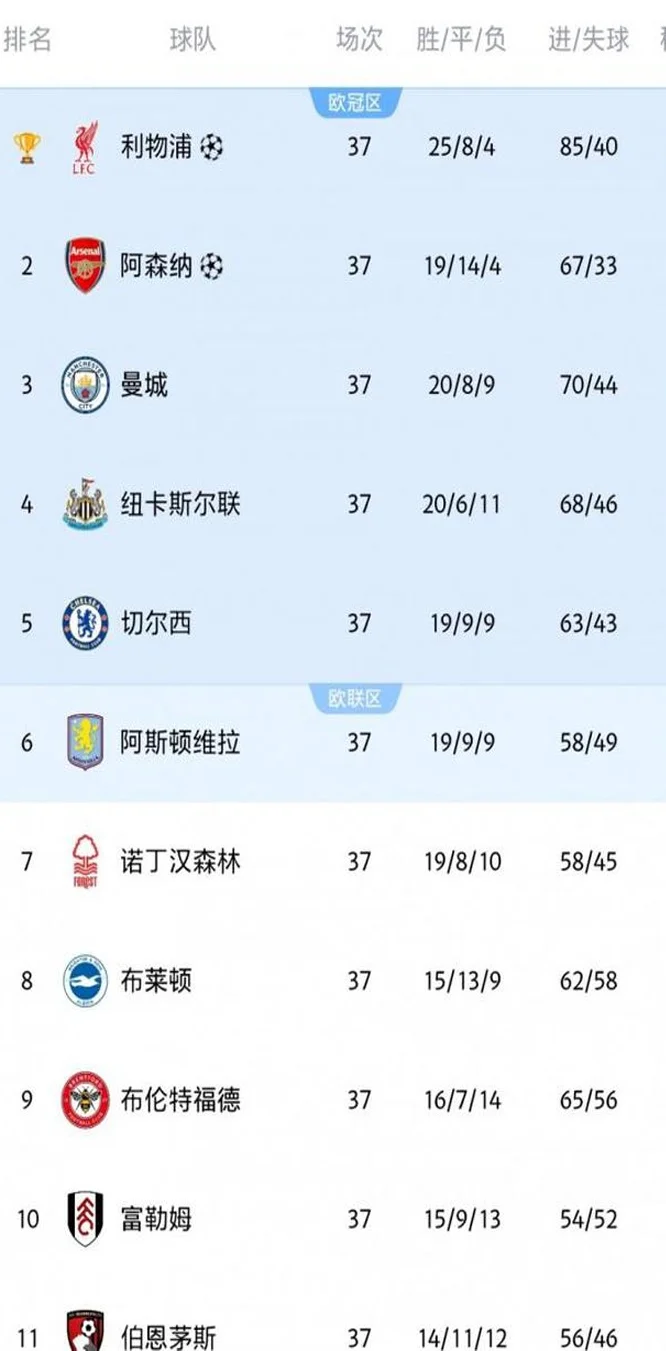 OPTA预测英超收官战：曼城96.9%进欧冠，蓝军57.4%&纽卡82.7%相关图二