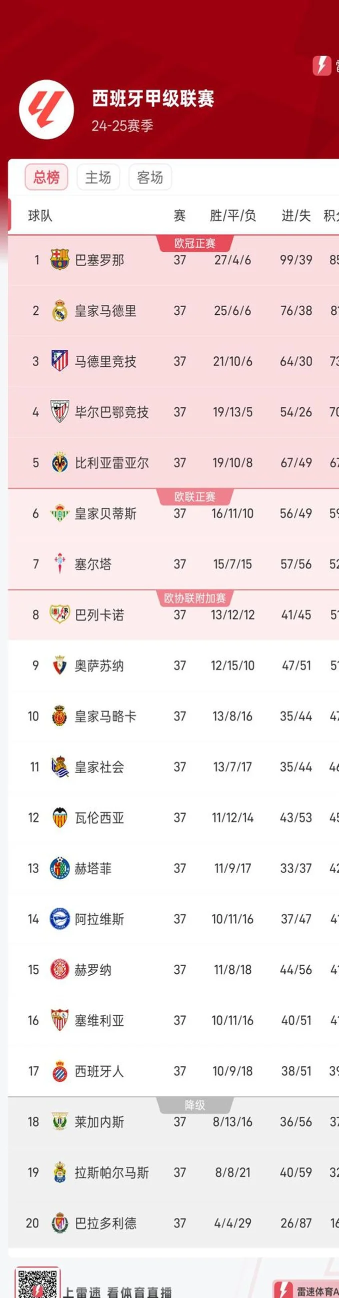 马卡：西甲末轮聚焦保级与欧战资格，排名影响3.4亿欧奖金分配相关图二