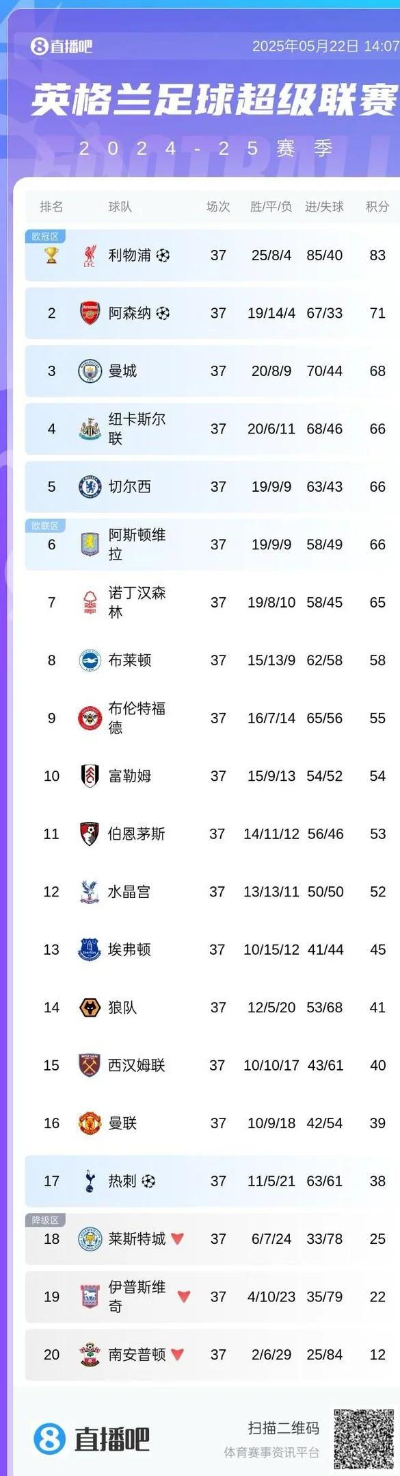 上岸英超第17热刺拿欧联进欧冠，曼城蓝军等5队末轮争五抢3席相关图二