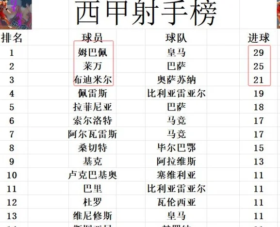 西甲最新积分战报 曼联旧将破门 让皇马丢冠的贝蒂斯4轮不胜收官相关图五