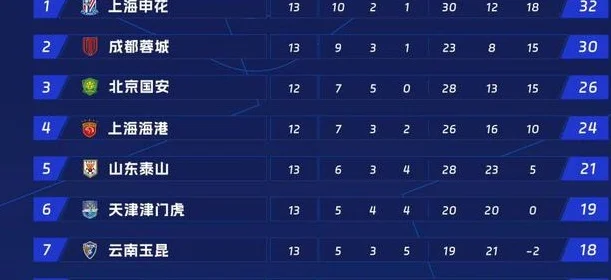 力挫4大豪门、久居中超第1！“平民”申花：3大关键，引中超深思