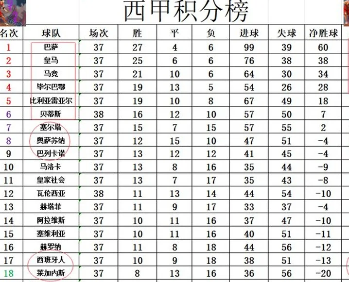 西甲最新积分战报 曼联旧将破门 让皇马丢冠的贝蒂斯4轮不胜收官相关图四