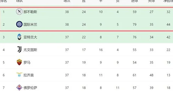 2-0！2-0！意甲2强一夜全胜：那不勒斯夺冠，国米差1分无缘冠军相关图六