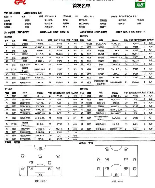 7-0！中乙半程收官现最大分差！珂缔缘大胜10人山西，阎格戴帽相关图二