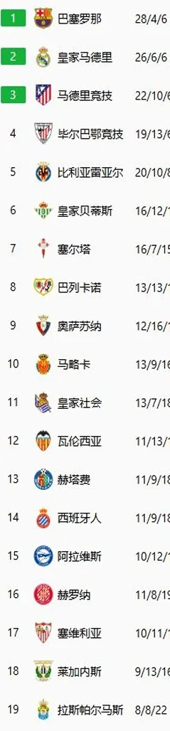 西甲大结局：巴萨第28次夺冠，5队进欧冠，昔日欧联霸主惊险保级相关图五