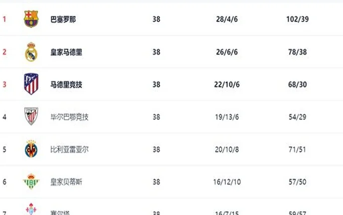 西甲过人王诞生！17岁天才遥遥领先，完爆姆巴佩和维尼修斯