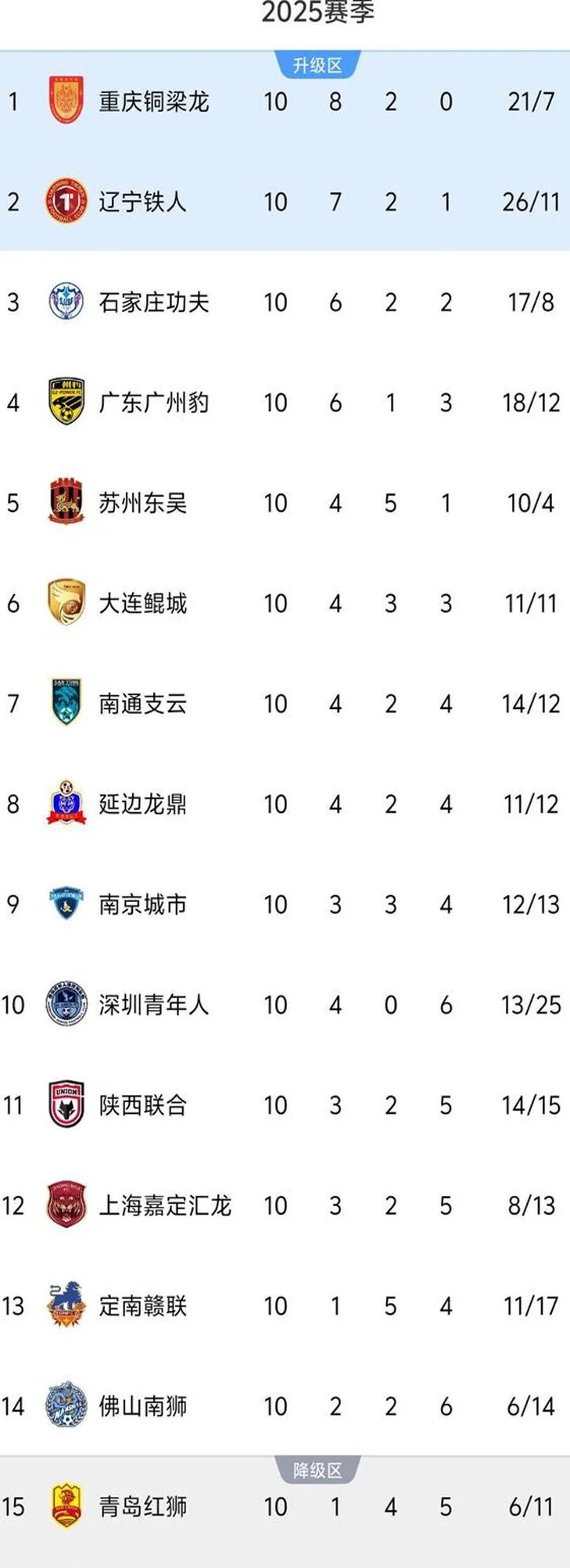 中甲10轮积分榜：前4仅一队赢球，广州豹跌至第4，4队积分未上双相关图五