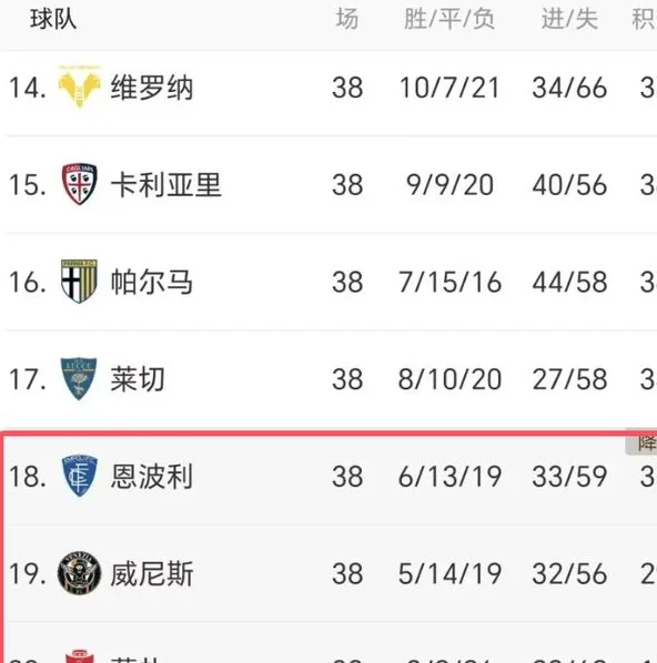 1-0后！意甲大反转：莱切客场爆冷+赢拉齐奥创奇迹，降级3队出炉相关图四