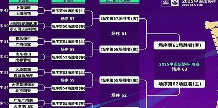 足协杯死亡半区诞生！云集中超7队，申花再战海港，泰山迎复仇战相关图四