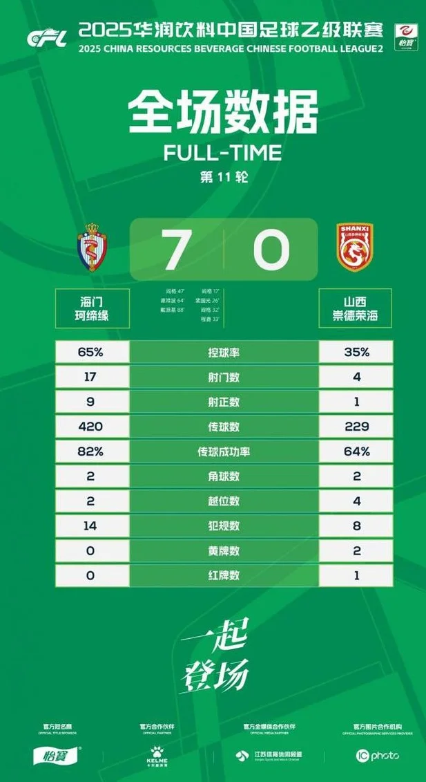 中乙第11轮：海门珂缔缘、广西恒宸皆7-0狂胜 赣州&广州互交白卷
