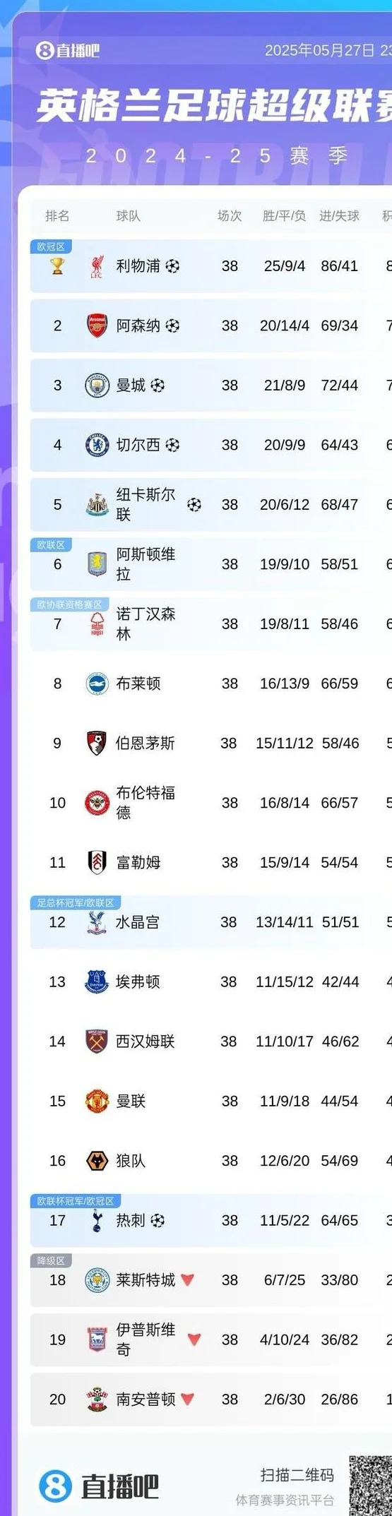无VAR误判英超积分榜：利物浦81分夺冠，枪手79分第二，曼城第三相关图二