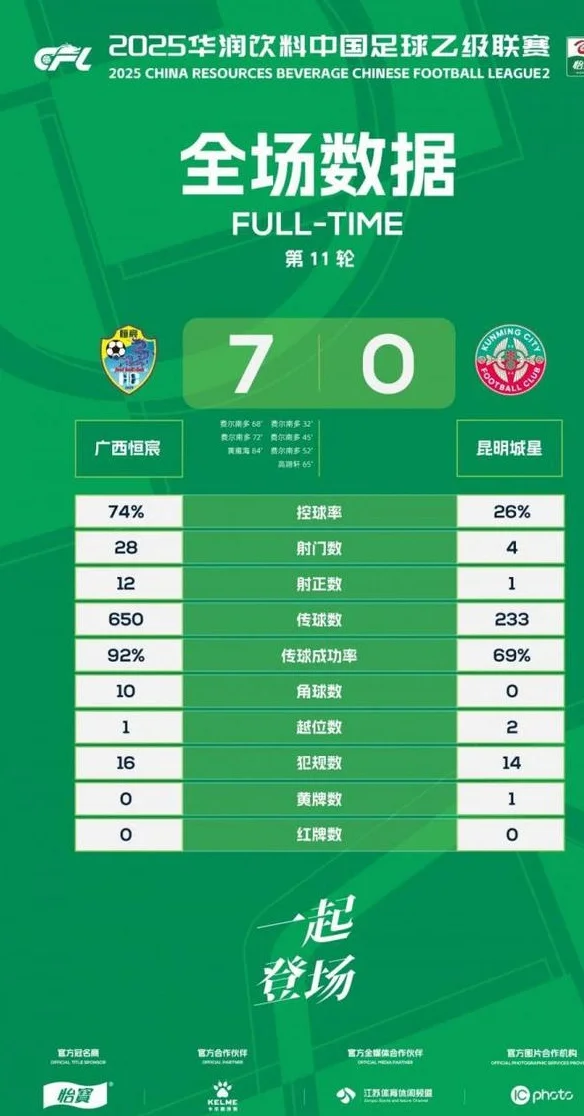 中乙第11轮：海门珂缔缘、广西恒宸皆7-0狂胜 赣州&广州互交白卷相关图四