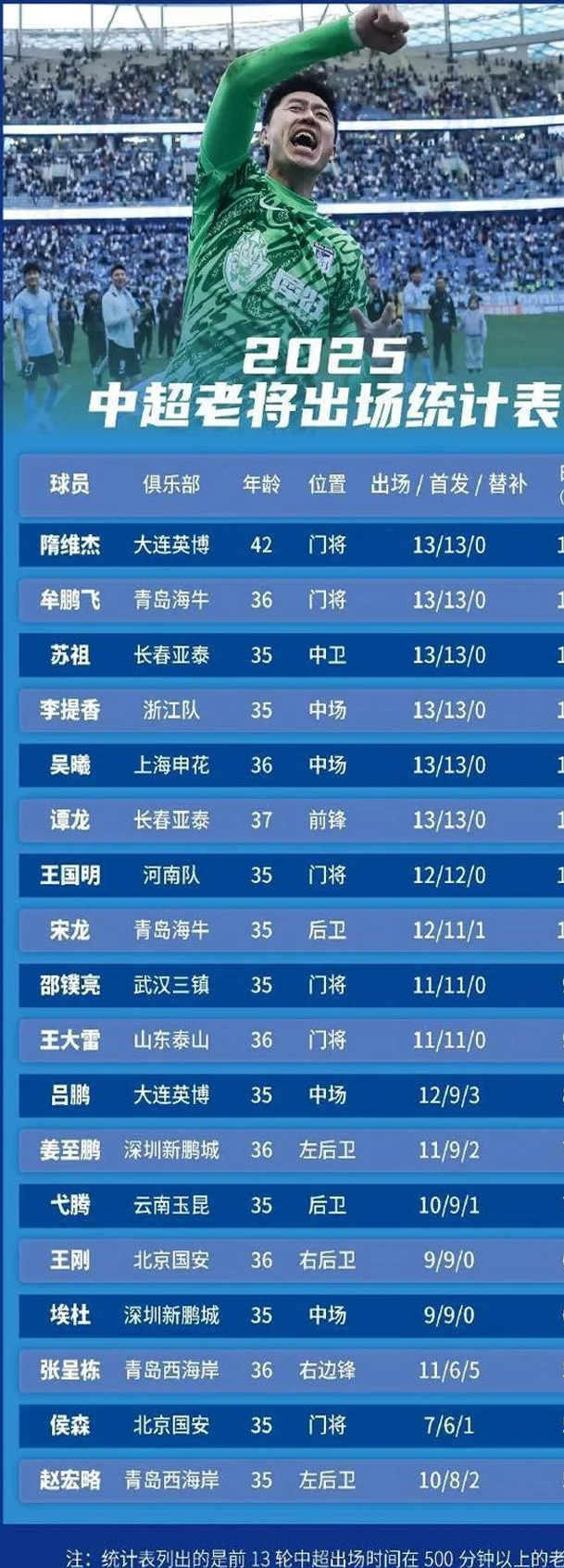 足球报统计中超前13轮老将出场情况：隋维杰领衔，吴曦位前列相关图二