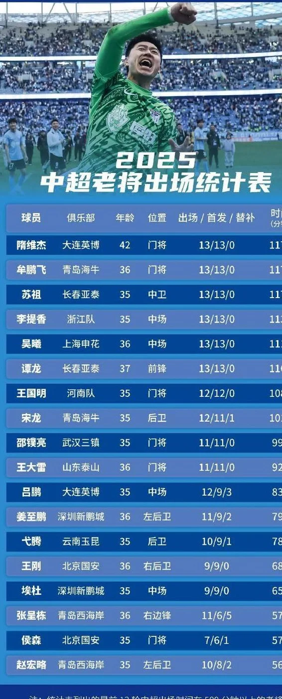 足球报统计中超老将出场情况：隋维杰、牟鹏飞领衔，吴曦前列