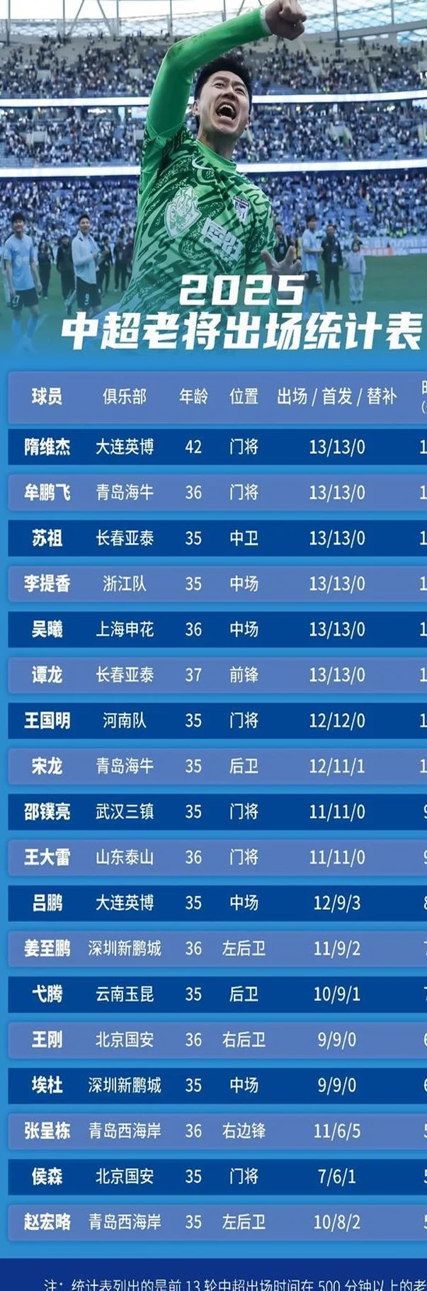 足球报：本赛季“35+”老将可达40人，他们还在中超发光