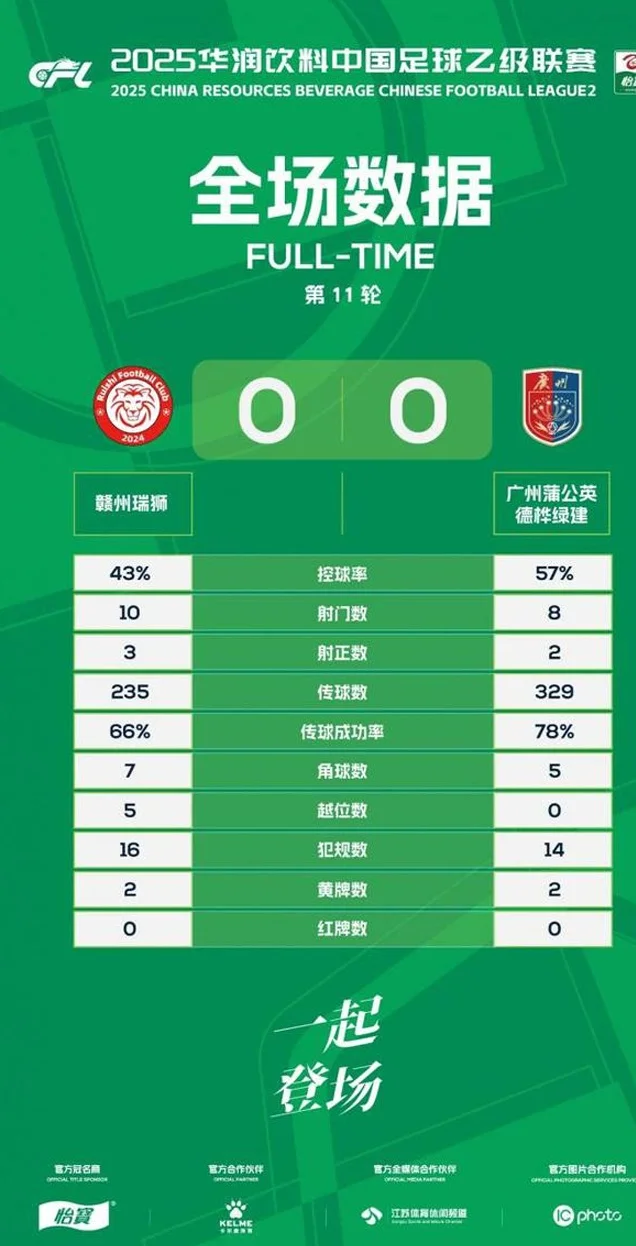 中乙第11轮：海门珂缔缘、广西恒宸皆7-0狂胜 赣州&广州互交白卷相关图三