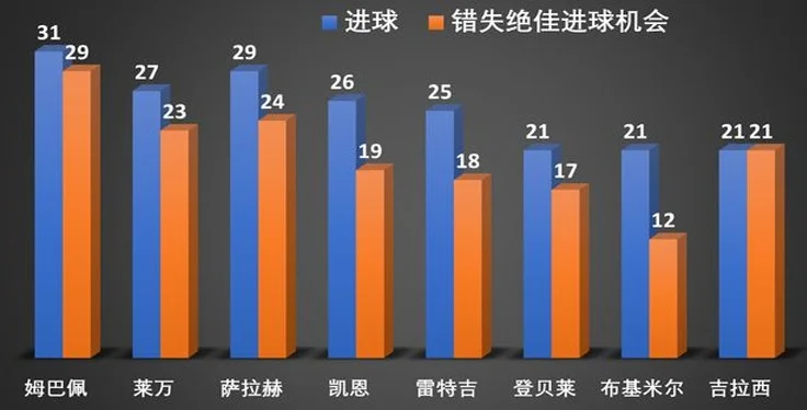 姆巴佩赢欧洲金靴奖的背后，为何皇马变弱了相关图二