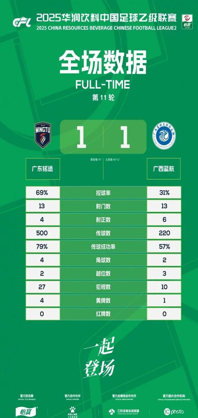 中乙第11轮：海门珂缔缘、广西恒宸皆7-0狂胜 赣州&广州互交白卷相关图二