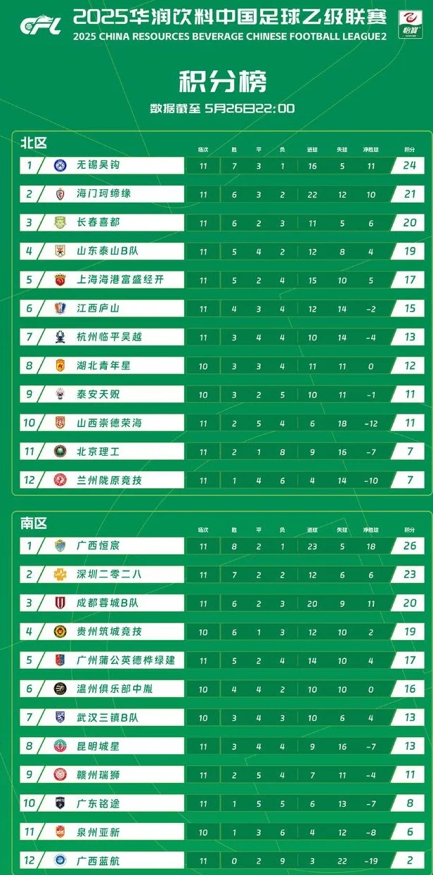 中乙半程：广西恒宸、无锡吴钩领跑南北区！4支升班马位列四强