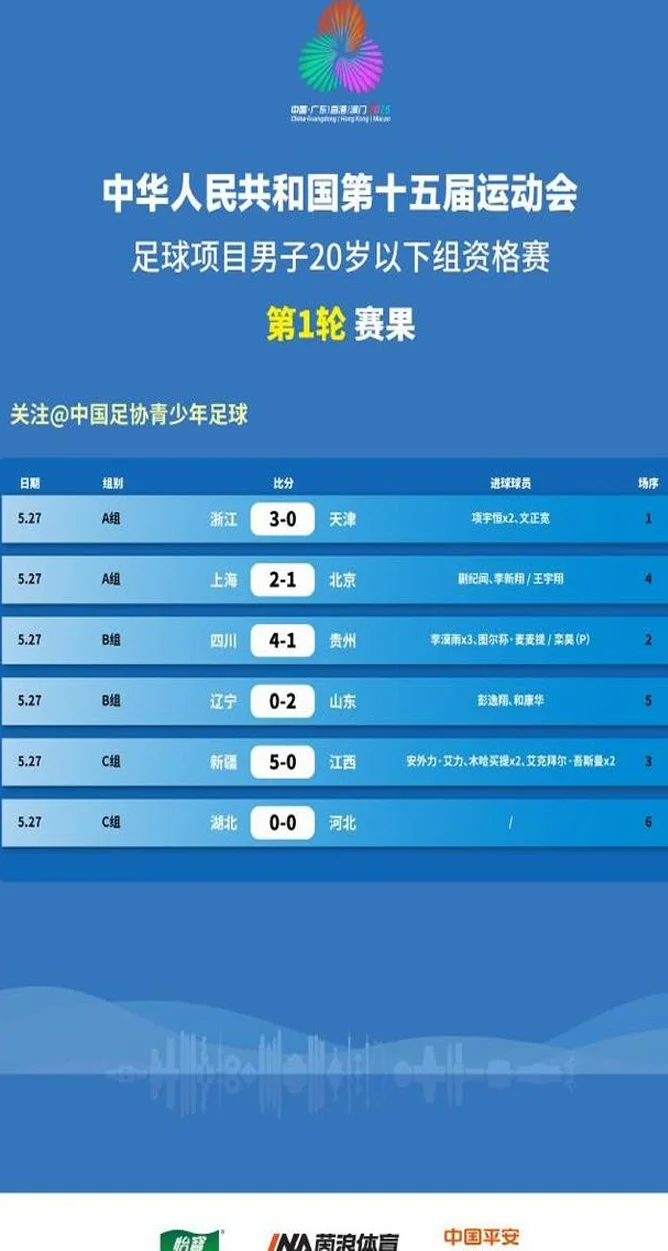 全运男足U20资格赛赛果：李漠雨戴帽助四川大胜，上海、山东赢球