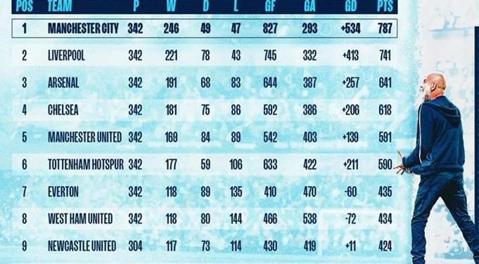 曼城官方列瓜帅上任9年英超纪录：胜场、进球、积分均为最多