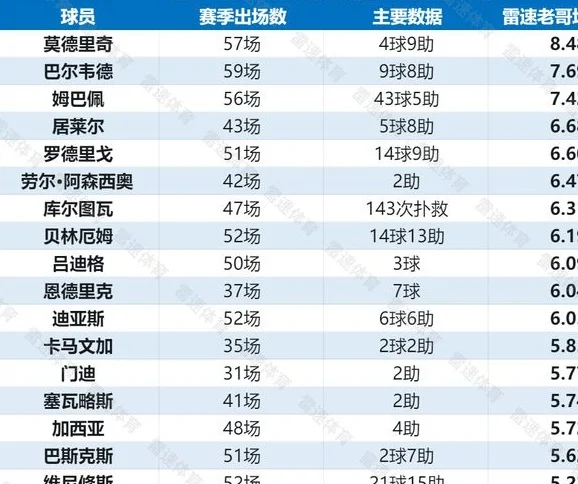 皇马本赛季雷速老哥球员评分：魔笛最高&姆总第三，楚阿梅尼最低相关图二