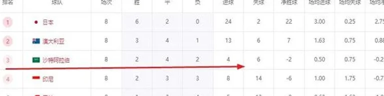 世预赛18强赛效率最高的球队！8场只进4球却排第3，中国队送3球