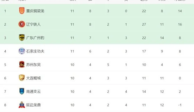 中甲最新积分战报：领头羊掉链子，广州豹逆袭，辽宁铁人创历史相关图三