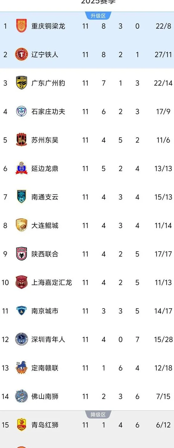 中甲11轮积分榜：前五2队赢球，4队积分突破20分，倒数4队仅差3分相关图五