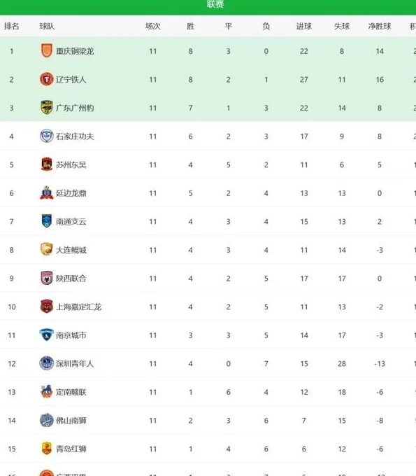 中甲积分榜：重庆辽宁稳居冲超区，南通升至第七+陕西挤进前十