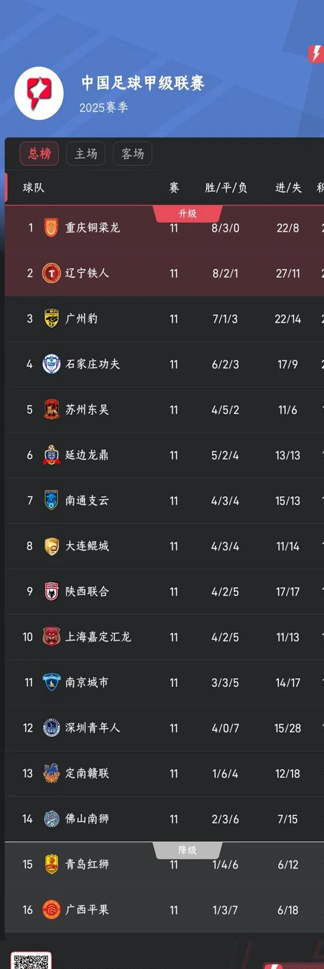 中甲综述：重庆2连平仍居榜首，辽宁力擒石家庄，广西斩获首胜相关图二