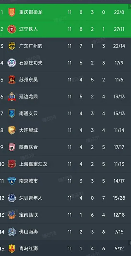 中甲第11轮结束了所有比赛，最新积分榜如下！