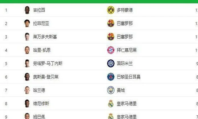从德甲银靴到欧冠最佳射手，1800万欧元捡大漏，今夏引发豪门哄抢