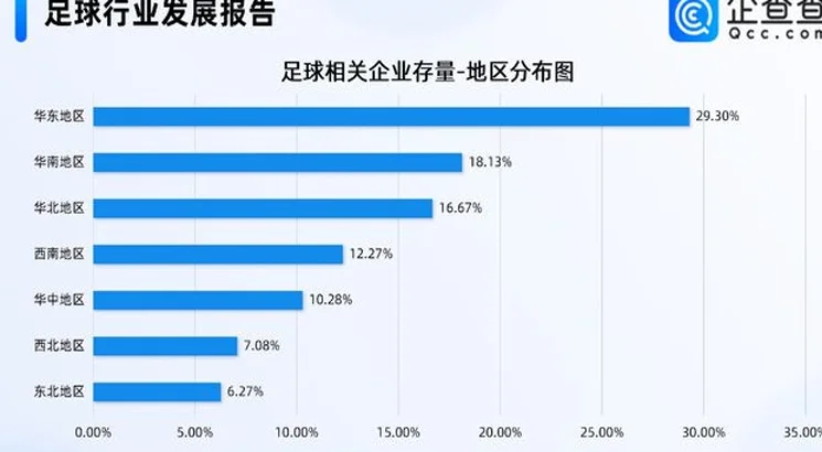 “苏超”爆火重塑足球魅力，国内近三成足球相关企业在华东相关图二