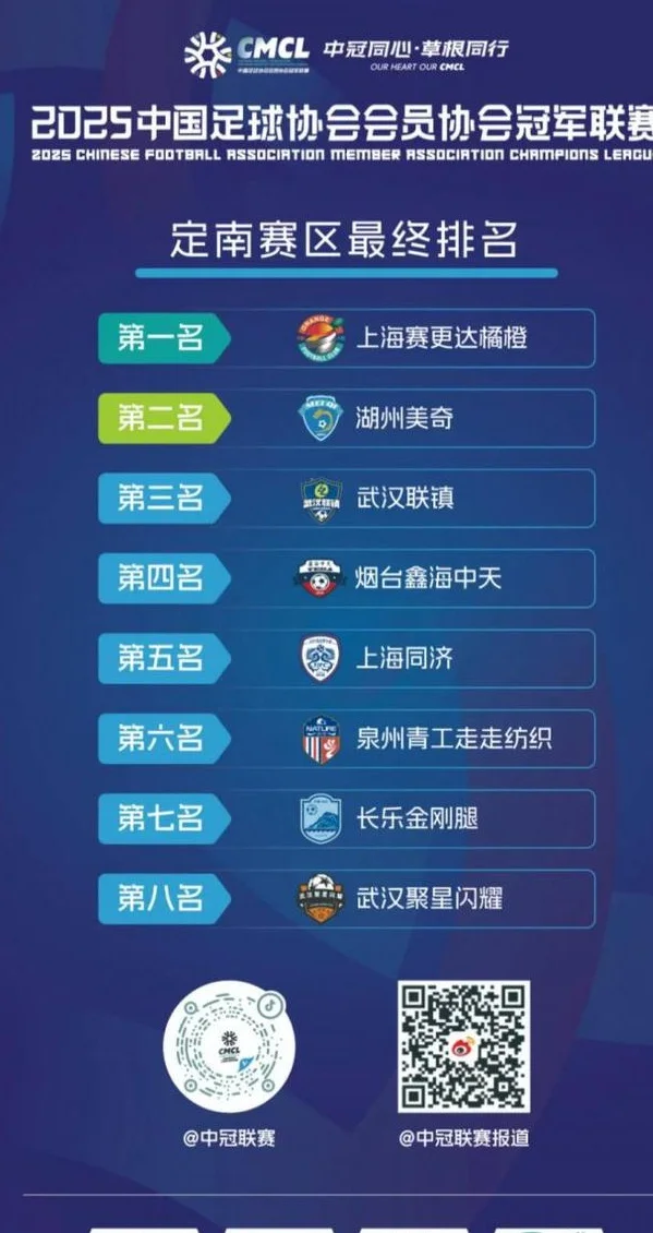 中冠定南赛区最终排名：上海赛更达晋级总决赛，湖州美奇第二
