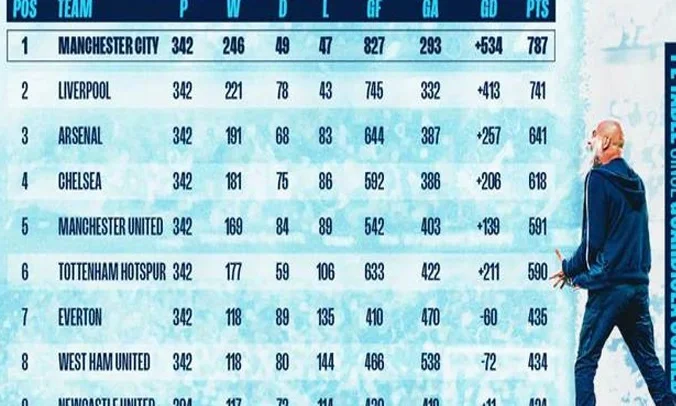 曼城官方：瓜帅9年斩获787分，同期领先利物浦46分