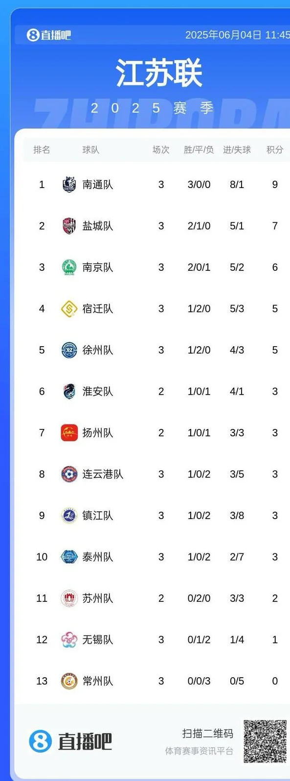 苏超能请外援吗？苏媒：不能请外籍球员，职业球员不能超过3人